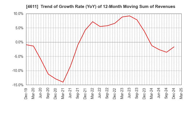 4611 Dai Nippon Toryo Company,Limited: Trend of Growth Rate (YoY) of 12-Month Moving Sum of Revenues