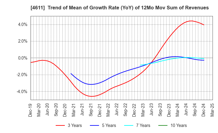 4611 Dai Nippon Toryo Company,Limited: Trend of Mean of Growth Rate (YoY) of 12Mo Mov Sum of Revenues