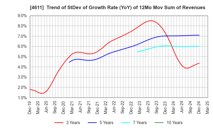 4611 Dai Nippon Toryo Company,Limited: Trend of StDev of Growth Rate (YoY) of 12Mo Mov Sum of Revenues