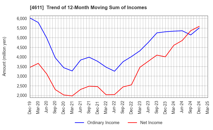 4611 Dai Nippon Toryo Company,Limited: Trend of 12-Month Moving Sum of Incomes