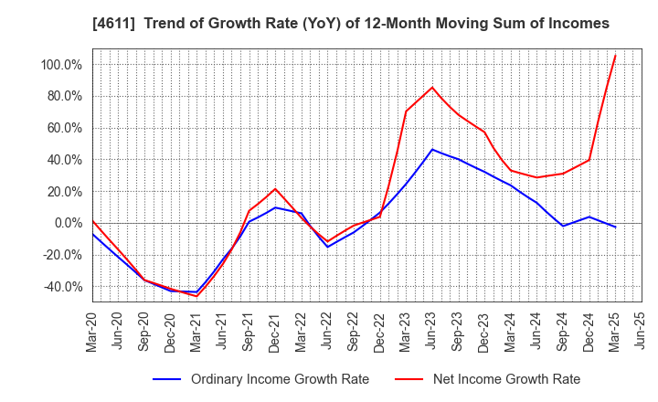 4611 Dai Nippon Toryo Company,Limited: Trend of Growth Rate (YoY) of 12-Month Moving Sum of Incomes