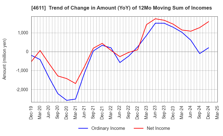 4611 Dai Nippon Toryo Company,Limited: Trend of Change in Amount (YoY) of 12Mo Moving Sum of Incomes