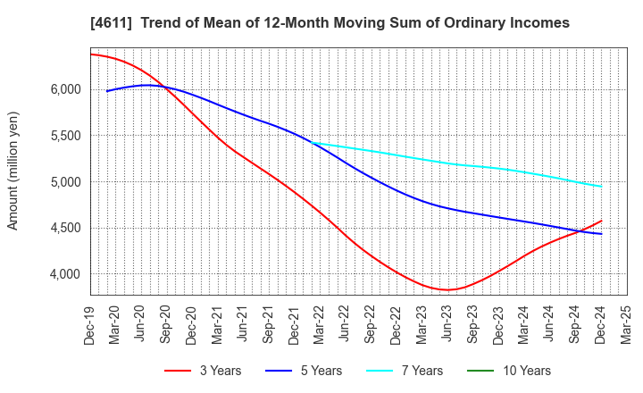 4611 Dai Nippon Toryo Company,Limited: Trend of Mean of 12-Month Moving Sum of Ordinary Incomes