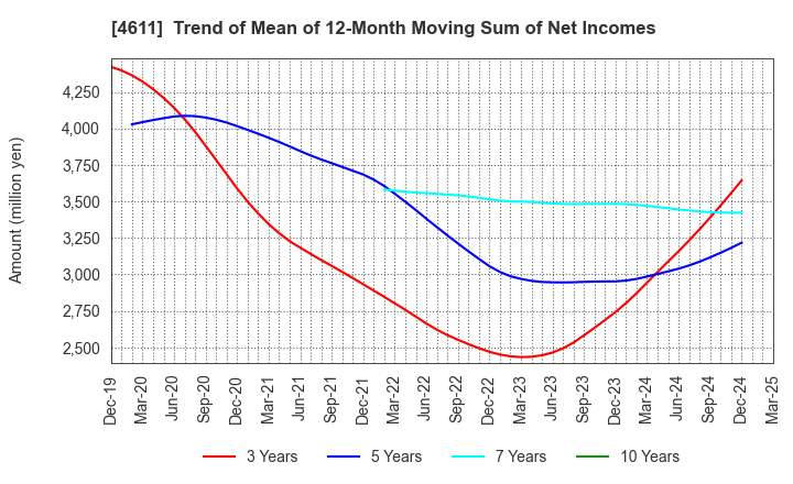4611 Dai Nippon Toryo Company,Limited: Trend of Mean of 12-Month Moving Sum of Net Incomes