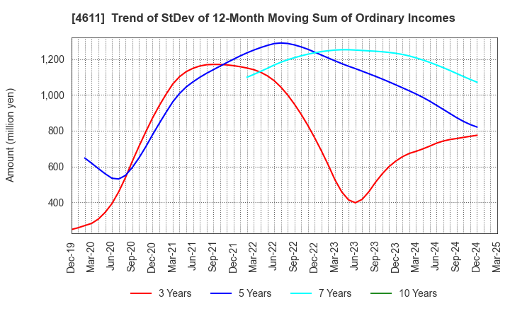 4611 Dai Nippon Toryo Company,Limited: Trend of StDev of 12-Month Moving Sum of Ordinary Incomes