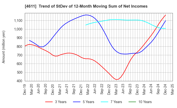 4611 Dai Nippon Toryo Company,Limited: Trend of StDev of 12-Month Moving Sum of Net Incomes