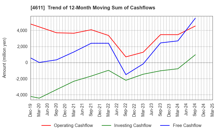 4611 Dai Nippon Toryo Company,Limited: Trend of 12-Month Moving Sum of Cashflows