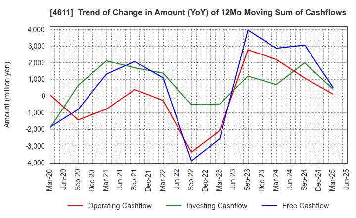 4611 Dai Nippon Toryo Company,Limited: Trend of Change in Amount (YoY) of 12Mo Moving Sum of Cashflows