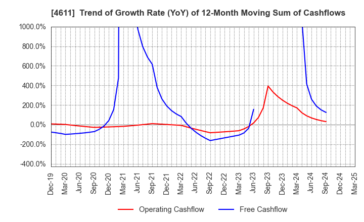 4611 Dai Nippon Toryo Company,Limited: Trend of Growth Rate (YoY) of 12-Month Moving Sum of Cashflows