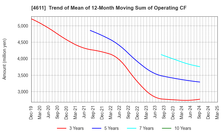 4611 Dai Nippon Toryo Company,Limited: Trend of Mean of 12-Month Moving Sum of Operating CF