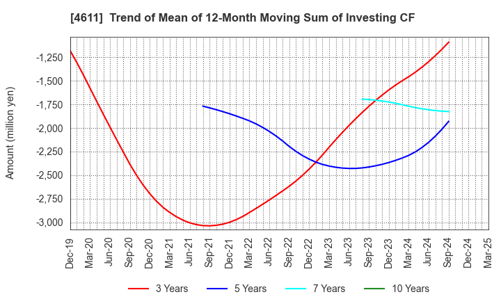 4611 Dai Nippon Toryo Company,Limited: Trend of Mean of 12-Month Moving Sum of Investing CF