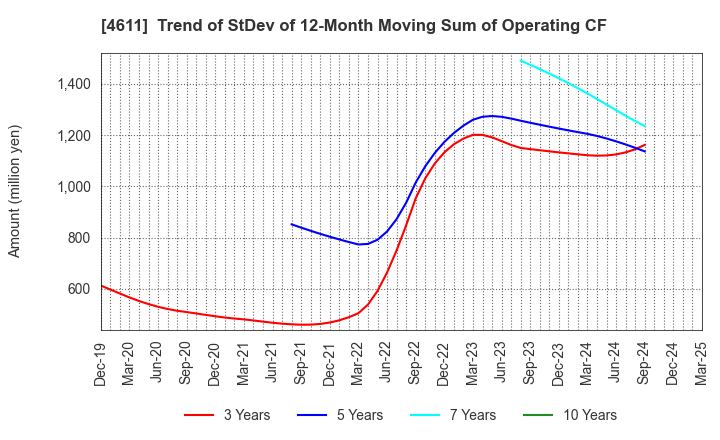 4611 Dai Nippon Toryo Company,Limited: Trend of StDev of 12-Month Moving Sum of Operating CF