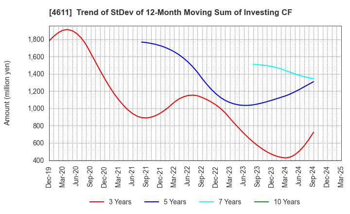 4611 Dai Nippon Toryo Company,Limited: Trend of StDev of 12-Month Moving Sum of Investing CF