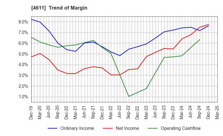 4611 Dai Nippon Toryo Company,Limited: Trend of Margin