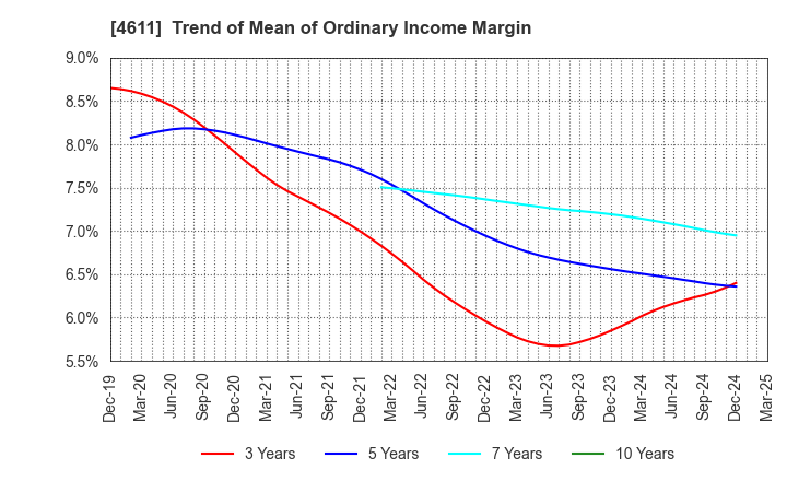4611 Dai Nippon Toryo Company,Limited: Trend of Mean of Ordinary Income Margin