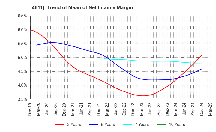 4611 Dai Nippon Toryo Company,Limited: Trend of Mean of Net Income Margin