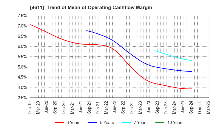 4611 Dai Nippon Toryo Company,Limited: Trend of Mean of Operating Cashflow Margin