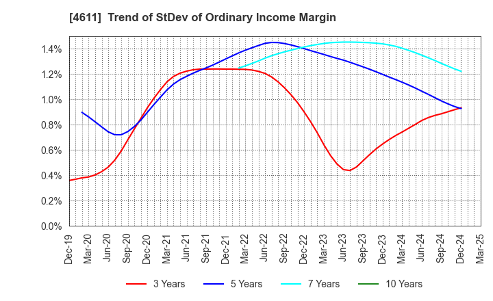4611 Dai Nippon Toryo Company,Limited: Trend of StDev of Ordinary Income Margin