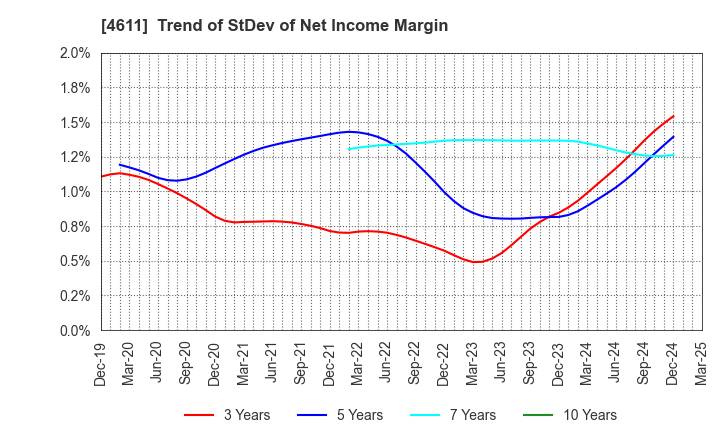 4611 Dai Nippon Toryo Company,Limited: Trend of StDev of Net Income Margin