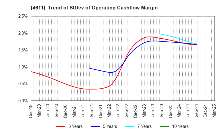4611 Dai Nippon Toryo Company,Limited: Trend of StDev of Operating Cashflow Margin