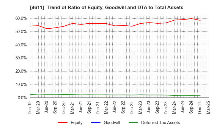 4611 Dai Nippon Toryo Company,Limited: Trend of Ratio of Equity, Goodwill and DTA to Total Assets