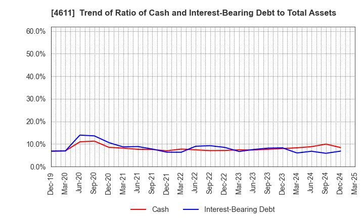 4611 Dai Nippon Toryo Company,Limited: Trend of Ratio of Cash and Interest-Bearing Debt to Total Assets