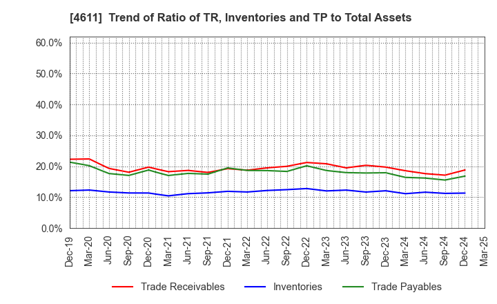 4611 Dai Nippon Toryo Company,Limited: Trend of Ratio of TR, Inventories and TP to Total Assets