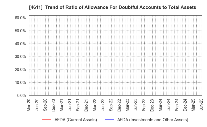 4611 Dai Nippon Toryo Company,Limited: Trend of Ratio of Allowance For Doubtful Accounts to Total Assets