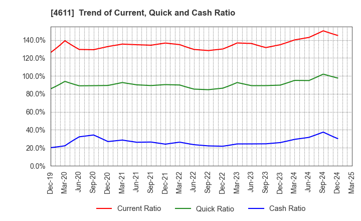 4611 Dai Nippon Toryo Company,Limited: Trend of Current, Quick and Cash Ratio