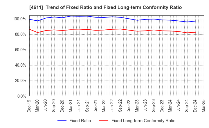 4611 Dai Nippon Toryo Company,Limited: Trend of Fixed Ratio and Fixed Long-term Conformity Ratio
