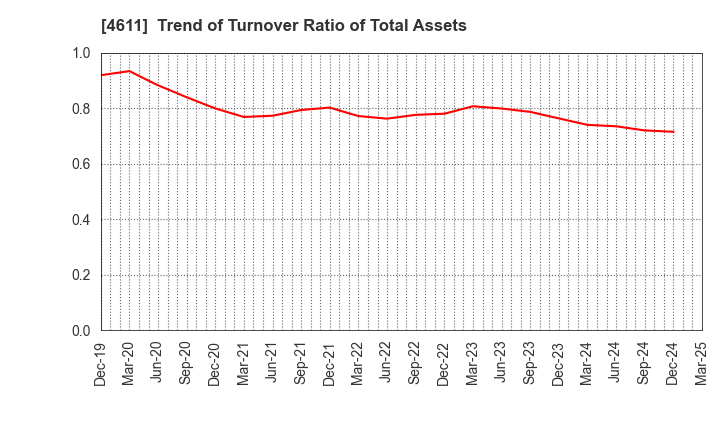4611 Dai Nippon Toryo Company,Limited: Trend of Turnover Ratio of Total Assets
