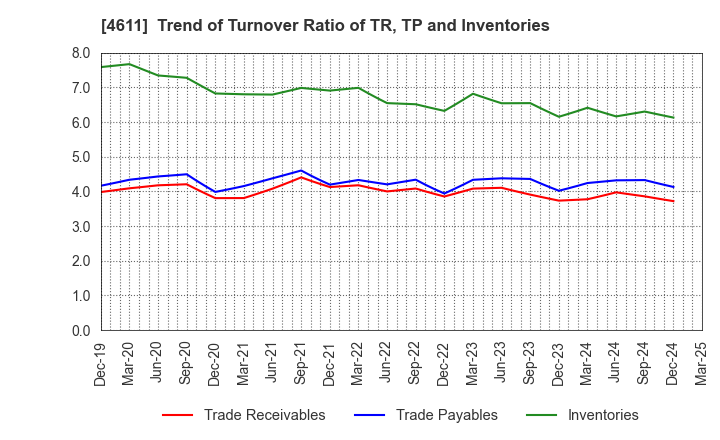 4611 Dai Nippon Toryo Company,Limited: Trend of Turnover Ratio of TR, TP and Inventories