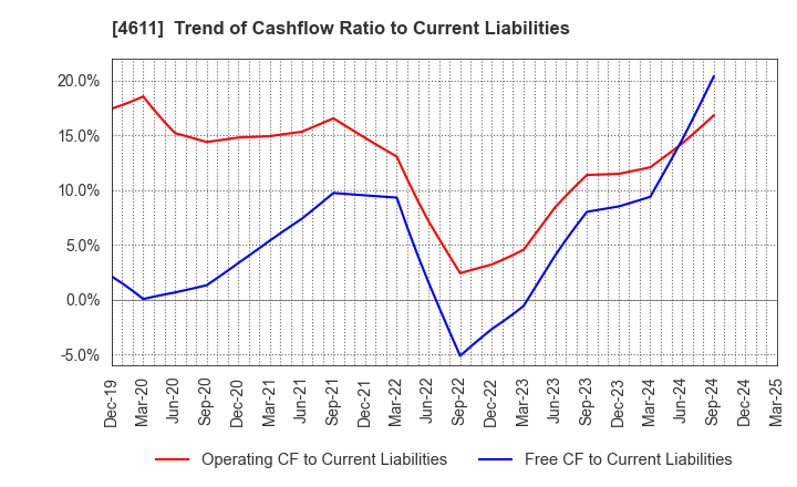 4611 Dai Nippon Toryo Company,Limited: Trend of Cashflow Ratio to Current Liabilities