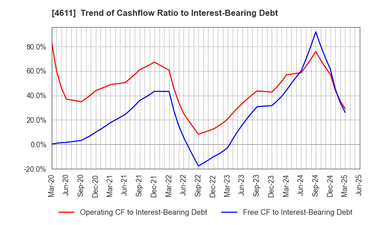 4611 Dai Nippon Toryo Company,Limited: Trend of Cashflow Ratio to Interest-Bearing Debt