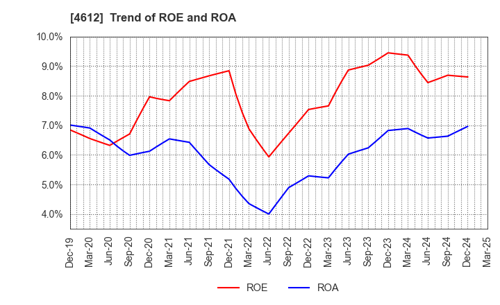 4612 NIPPON PAINT HOLDINGS CO.,LTD.: Trend of ROE and ROA