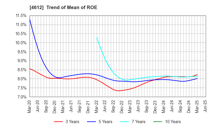 4612 NIPPON PAINT HOLDINGS CO.,LTD.: Trend of Mean of ROE