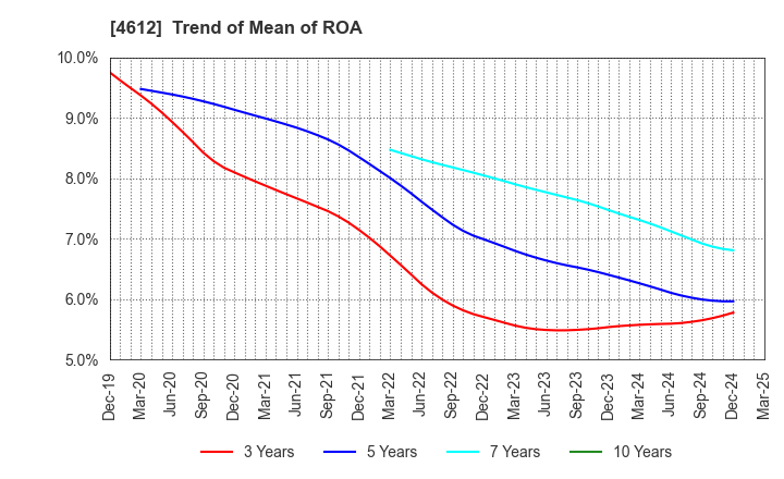 4612 NIPPON PAINT HOLDINGS CO.,LTD.: Trend of Mean of ROA