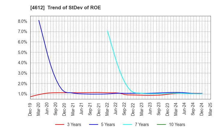 4612 NIPPON PAINT HOLDINGS CO.,LTD.: Trend of StDev of ROE