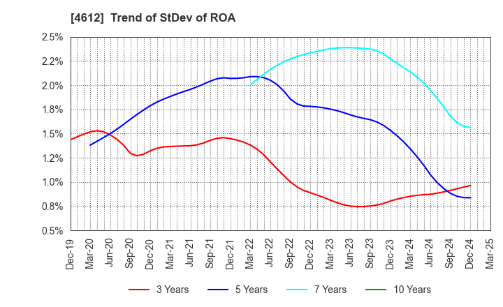 4612 NIPPON PAINT HOLDINGS CO.,LTD.: Trend of StDev of ROA