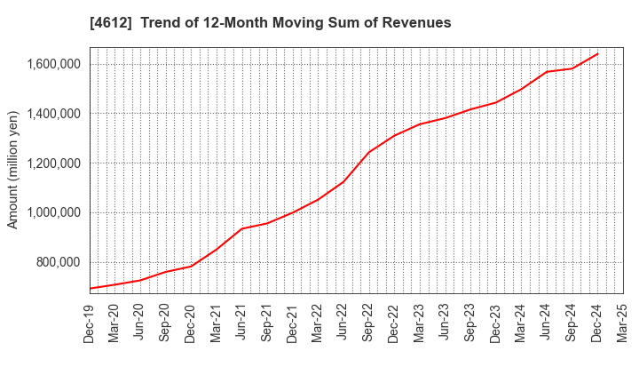 4612 NIPPON PAINT HOLDINGS CO.,LTD.: Trend of 12-Month Moving Sum of Revenues