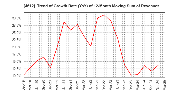 4612 NIPPON PAINT HOLDINGS CO.,LTD.: Trend of Growth Rate (YoY) of 12-Month Moving Sum of Revenues
