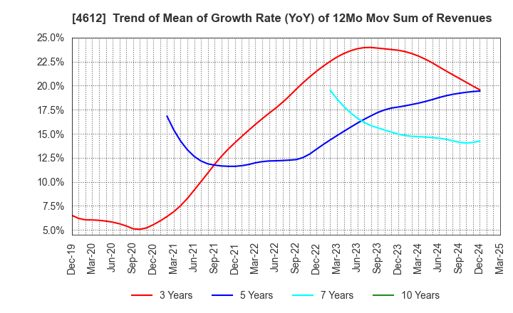 4612 NIPPON PAINT HOLDINGS CO.,LTD.: Trend of Mean of Growth Rate (YoY) of 12Mo Mov Sum of Revenues