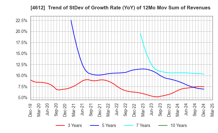 4612 NIPPON PAINT HOLDINGS CO.,LTD.: Trend of StDev of Growth Rate (YoY) of 12Mo Mov Sum of Revenues