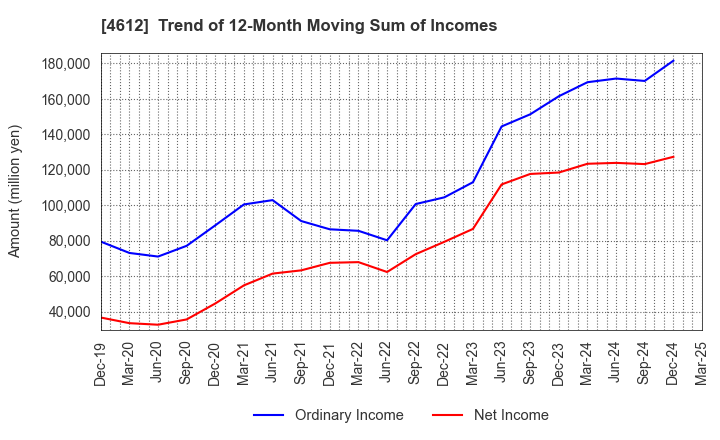 4612 NIPPON PAINT HOLDINGS CO.,LTD.: Trend of 12-Month Moving Sum of Incomes