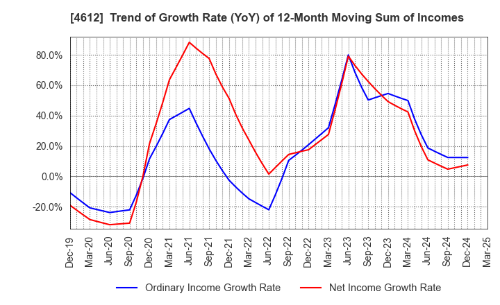 4612 NIPPON PAINT HOLDINGS CO.,LTD.: Trend of Growth Rate (YoY) of 12-Month Moving Sum of Incomes