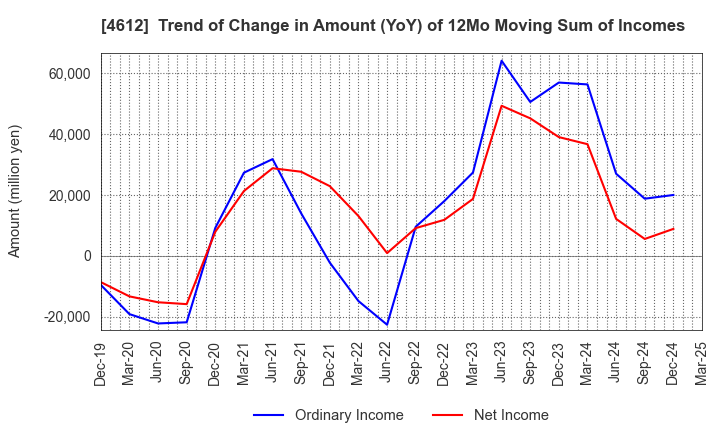 4612 NIPPON PAINT HOLDINGS CO.,LTD.: Trend of Change in Amount (YoY) of 12Mo Moving Sum of Incomes