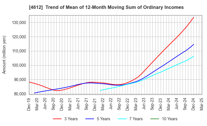 4612 NIPPON PAINT HOLDINGS CO.,LTD.: Trend of Mean of 12-Month Moving Sum of Ordinary Incomes