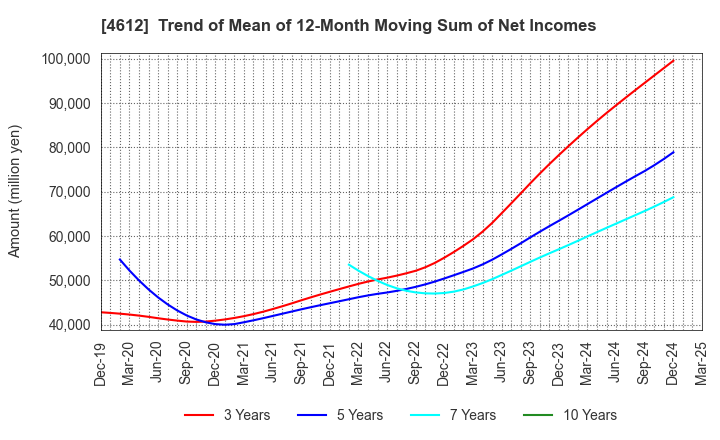 4612 NIPPON PAINT HOLDINGS CO.,LTD.: Trend of Mean of 12-Month Moving Sum of Net Incomes