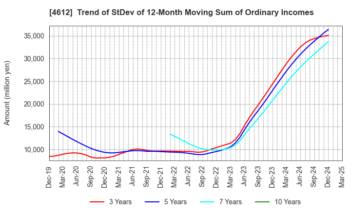 4612 NIPPON PAINT HOLDINGS CO.,LTD.: Trend of StDev of 12-Month Moving Sum of Ordinary Incomes