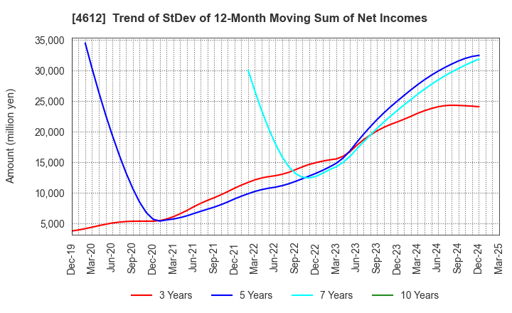 4612 NIPPON PAINT HOLDINGS CO.,LTD.: Trend of StDev of 12-Month Moving Sum of Net Incomes